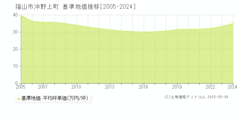 沖野上町(福山市)の基準地価推移グラフ(坪単価)[2005-2024年]