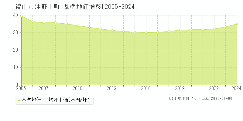 福山市沖野上町の基準地価推移グラフ 