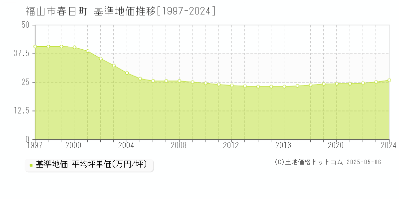 春日町(福山市)の基準地価推移グラフ(坪単価)[1997-2024年]