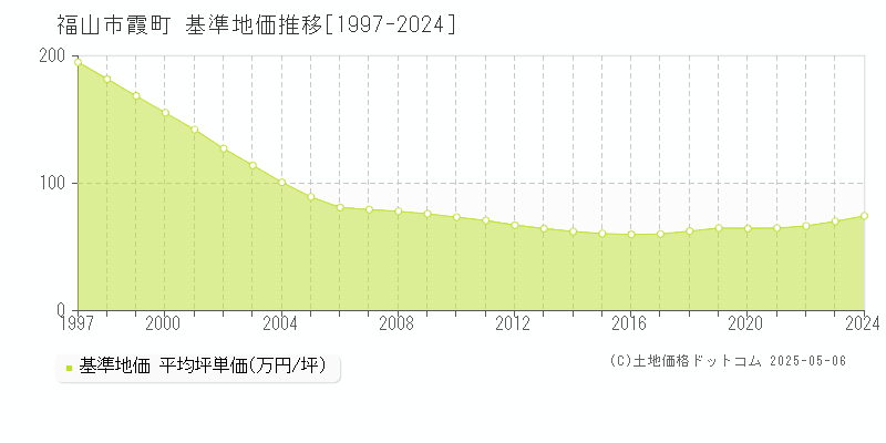 霞町(福山市)の基準地価推移グラフ(坪単価)[1997-2024年]
