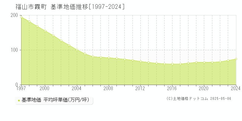 福山市霞町の基準地価推移グラフ 