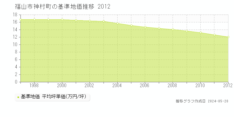 福山市神村町の基準地価推移グラフ 