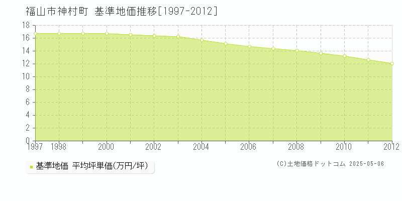 神村町(福山市)の基準地価推移グラフ(坪単価)[1997-2012年]