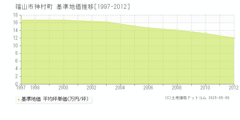 福山市神村町の基準地価推移グラフ 