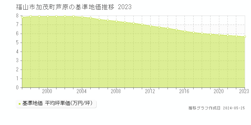 福山市加茂町芦原の基準地価推移グラフ 