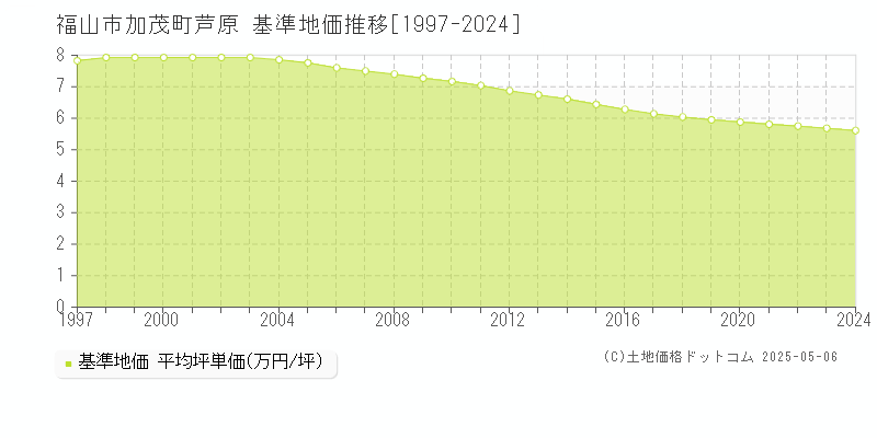 加茂町芦原(福山市)の基準地価推移グラフ(坪単価)[1997-2024年]