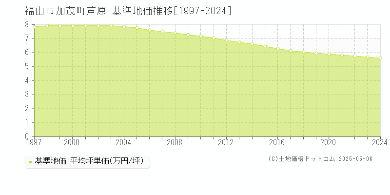 福山市加茂町芦原の基準地価推移グラフ 