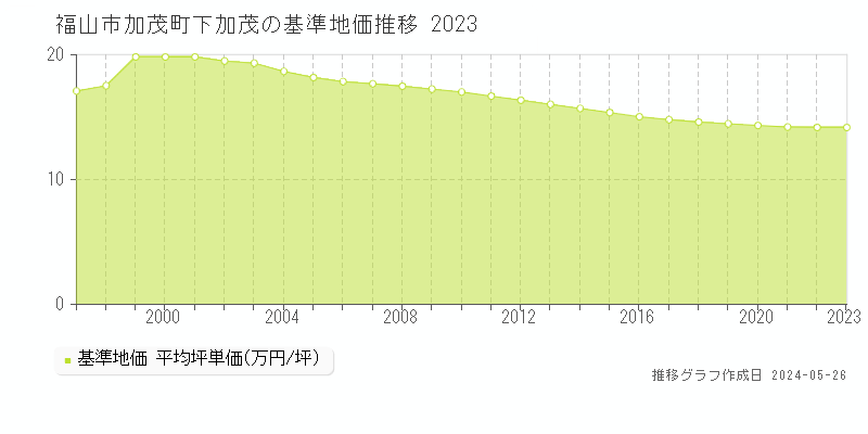 福山市加茂町下加茂の基準地価推移グラフ 