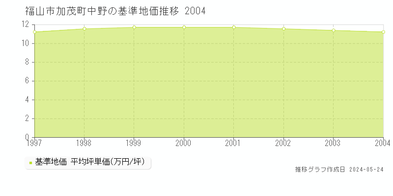 福山市加茂町中野の基準地価推移グラフ 