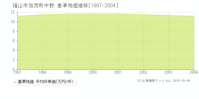 加茂町中野(福山市)の基準地価推移グラフ(坪単価)[1997-2004年]
