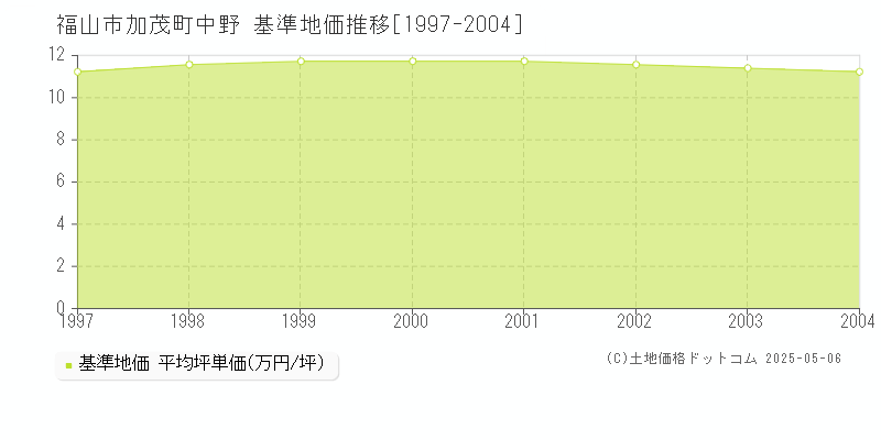 福山市加茂町中野の基準地価推移グラフ 