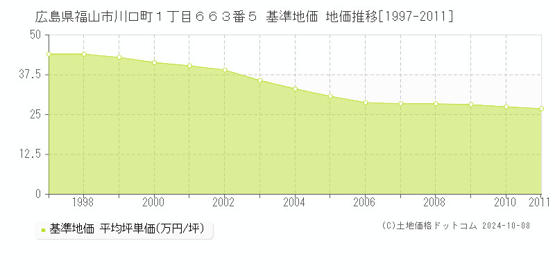 広島県福山市川口町１丁目６６３番５ 基準地価 地価推移[1997-2011]