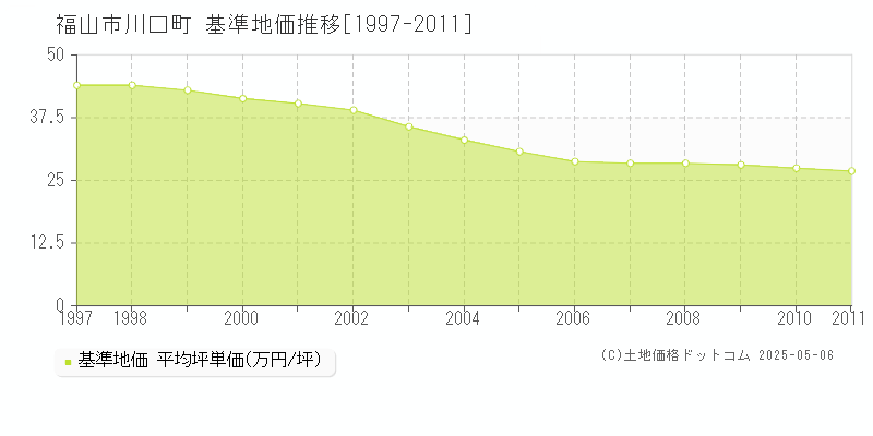 川口町(福山市)の基準地価推移グラフ(坪単価)[1997-2011年]