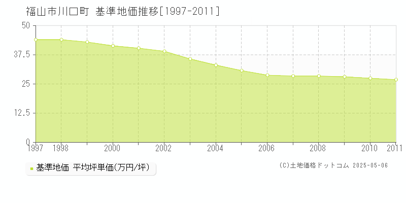 福山市川口町の基準地価推移グラフ 