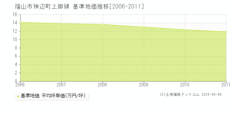 神辺町上御領(福山市)の基準地価推移グラフ(坪単価)[2006-2011年]
