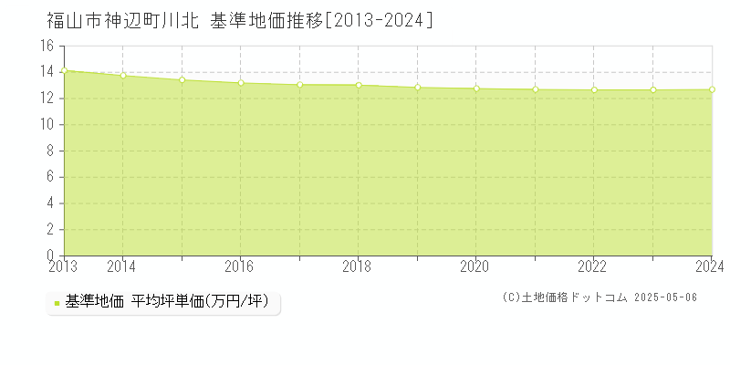 神辺町川北(福山市)の基準地価推移グラフ(坪単価)[2013-2024年]