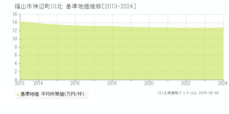 福山市神辺町川北の基準地価推移グラフ 