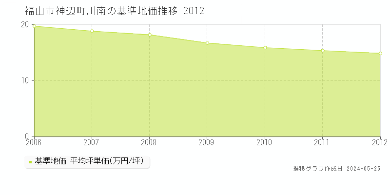 福山市神辺町川南の基準地価推移グラフ 
