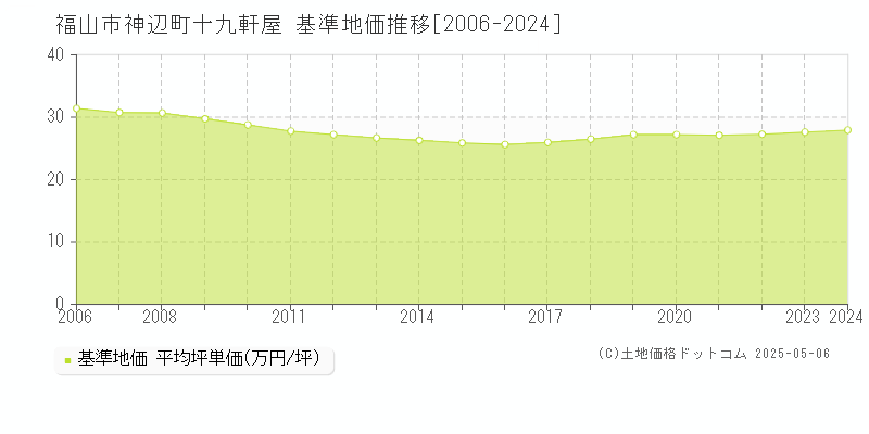 福山市神辺町十九軒屋の基準地価推移グラフ 