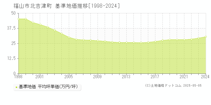 北吉津町(福山市)の基準地価推移グラフ(坪単価)[1998-2024年]