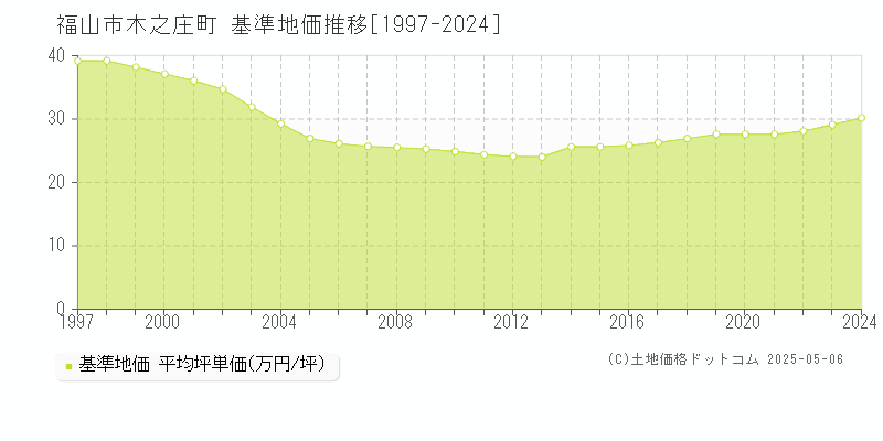 木之庄町(福山市)の基準地価推移グラフ(坪単価)[1997-2024年]