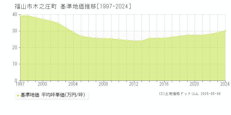 福山市木之庄町の基準地価推移グラフ 