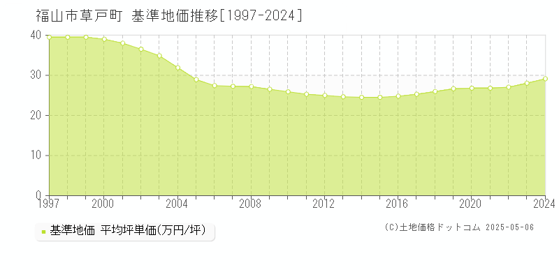草戸町(福山市)の基準地価推移グラフ(坪単価)[1997-2024年]