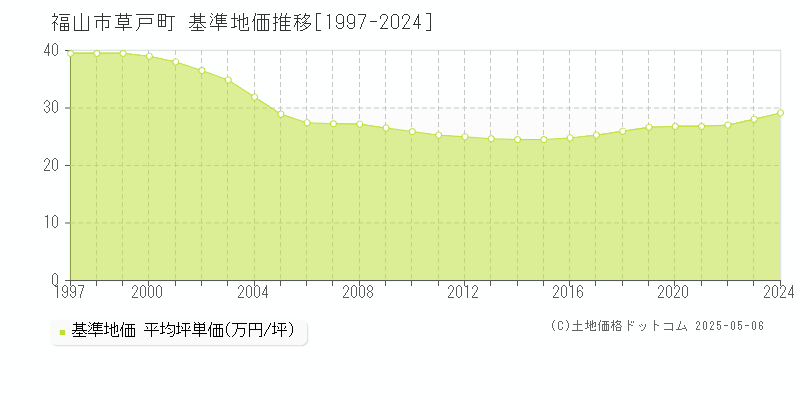 福山市草戸町の基準地価推移グラフ 