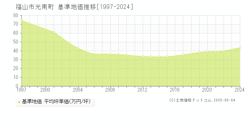 光南町(福山市)の基準地価推移グラフ(坪単価)[1997-2024年]