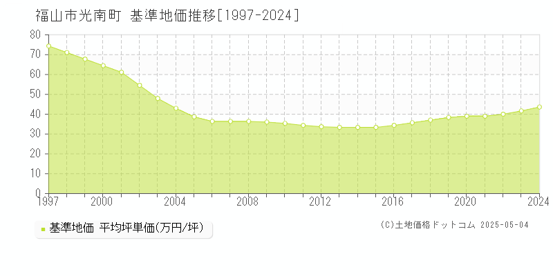 福山市光南町の基準地価推移グラフ 