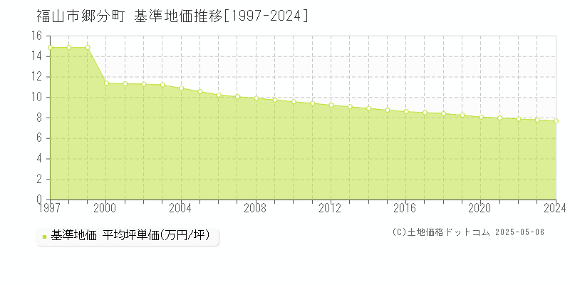 郷分町(福山市)の基準地価推移グラフ(坪単価)[1997-2024年]