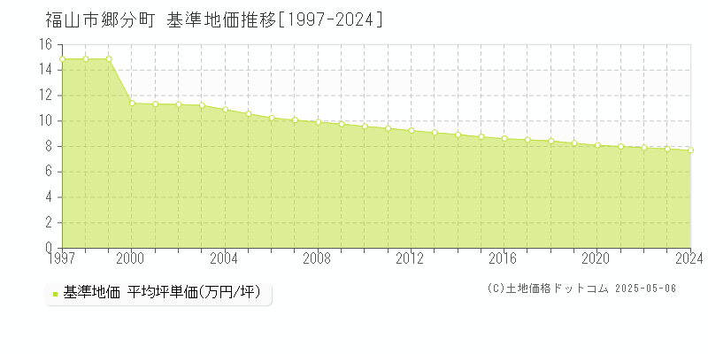 福山市郷分町の基準地価推移グラフ 