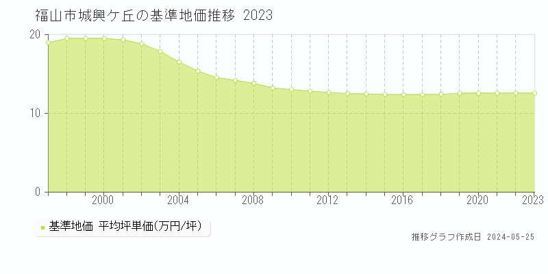福山市城興ケ丘の基準地価推移グラフ 