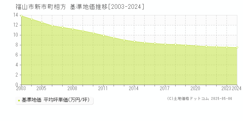 新市町相方(福山市)の基準地価推移グラフ(坪単価)[2003-2024年]