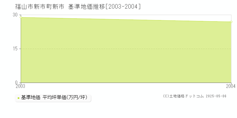 新市町新市(福山市)の基準地価推移グラフ(坪単価)[2003-2004年]
