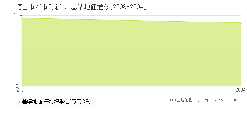 福山市新市町新市の基準地価推移グラフ 