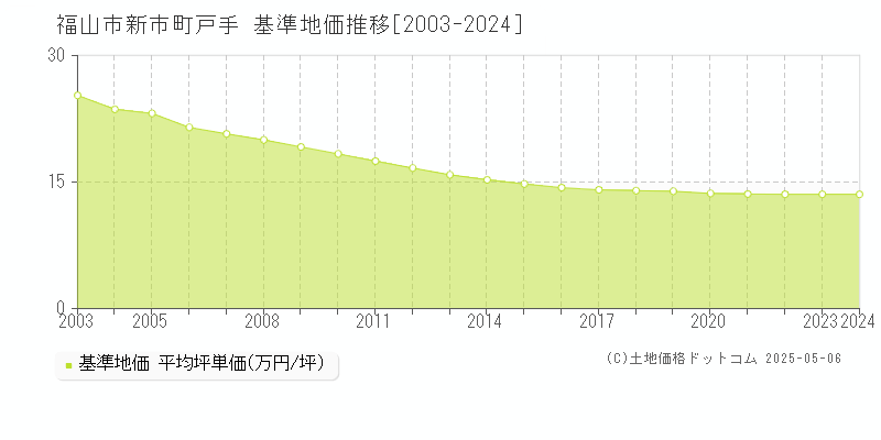新市町戸手(福山市)の基準地価推移グラフ(坪単価)[2003-2024年]