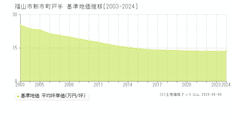 福山市新市町戸手の基準地価推移グラフ 