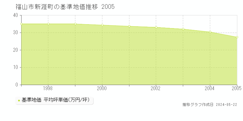福山市新涯町の基準地価推移グラフ 