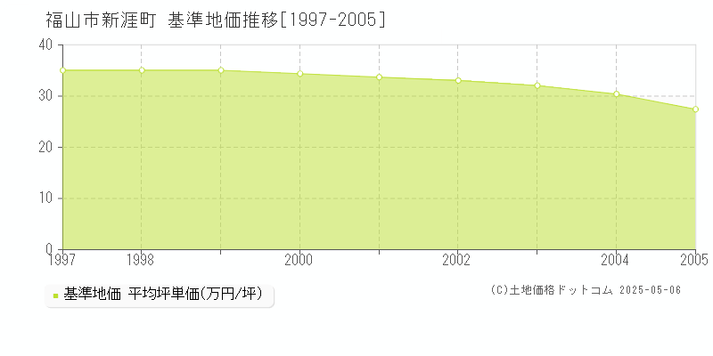 新涯町(福山市)の基準地価推移グラフ(坪単価)[1997-2005年]