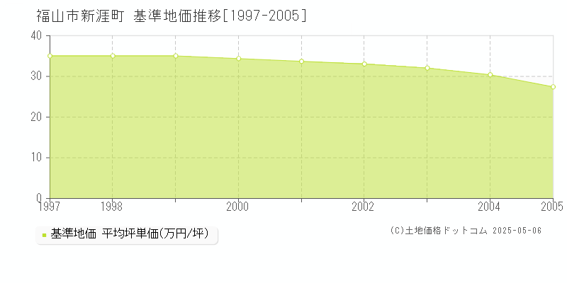 福山市新涯町の基準地価推移グラフ 