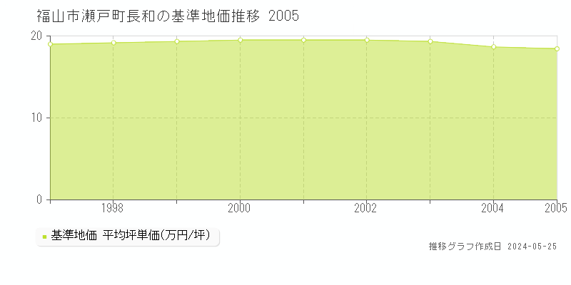 福山市瀬戸町長和の基準地価推移グラフ 