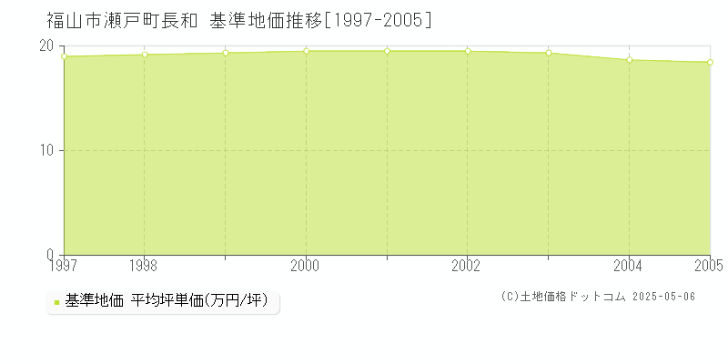 瀬戸町長和(福山市)の基準地価推移グラフ(坪単価)[1997-2005年]