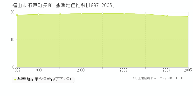 福山市瀬戸町長和の基準地価推移グラフ 