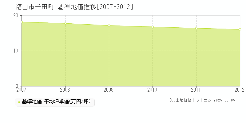千田町(福山市)の基準地価推移グラフ(坪単価)[2007-2012年]