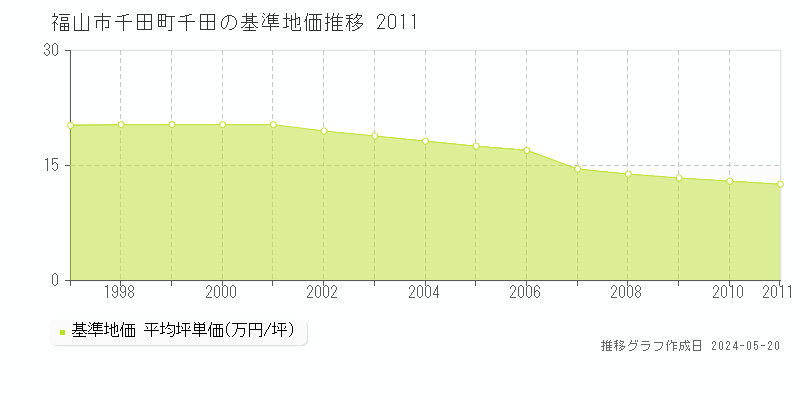 福山市千田町千田の基準地価推移グラフ 