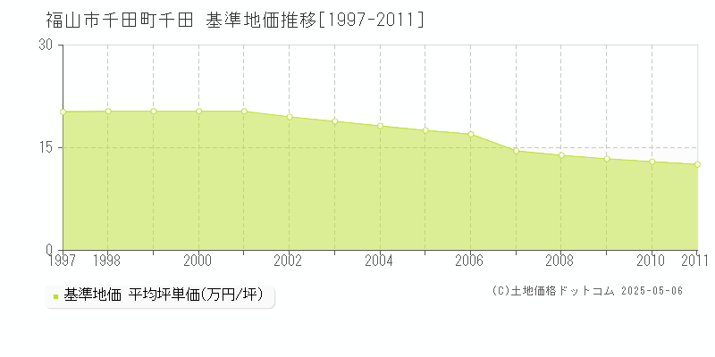 千田町千田(福山市)の基準地価推移グラフ(坪単価)[1997-2011年]