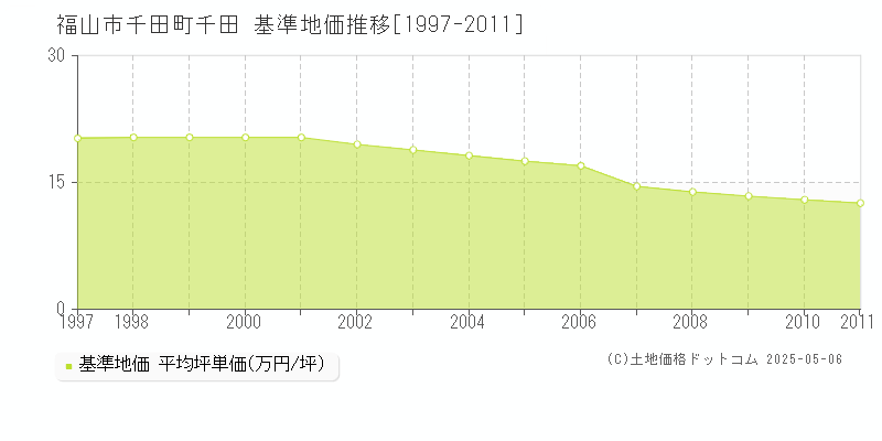 福山市千田町千田の基準地価推移グラフ 