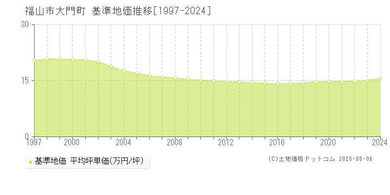 大門町(福山市)の基準地価推移グラフ(坪単価)[1997-2024年]