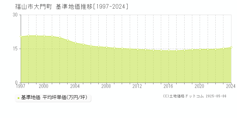 福山市大門町の基準地価推移グラフ 